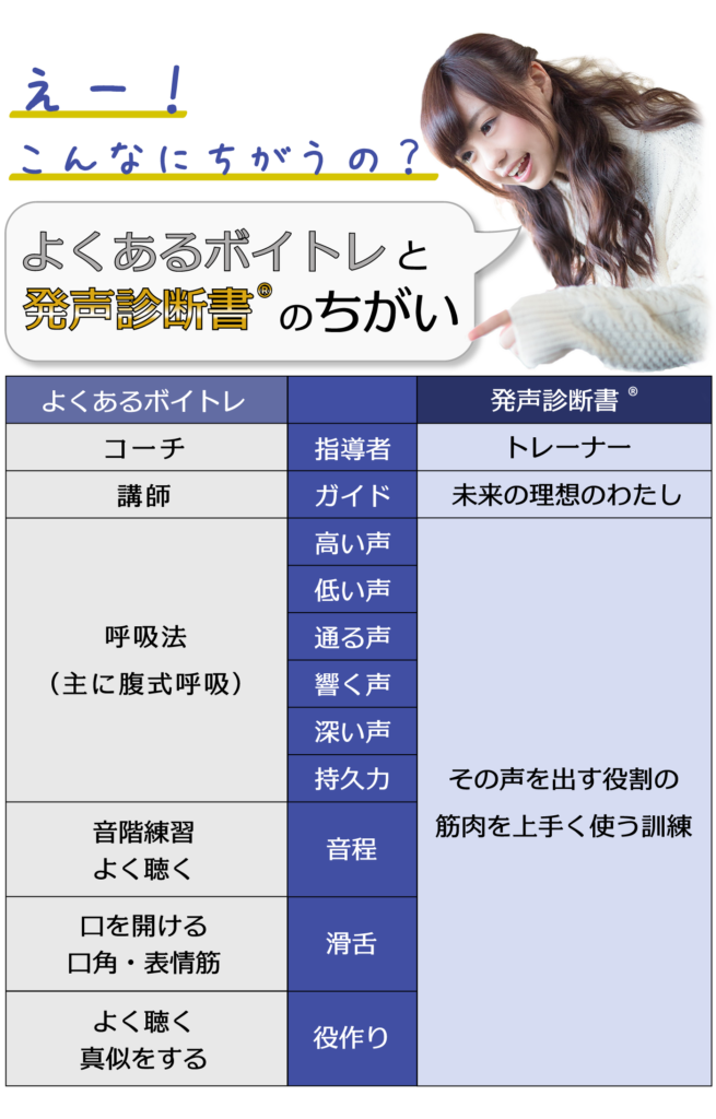 一般的なボイトレと発声診断書®︎の比較