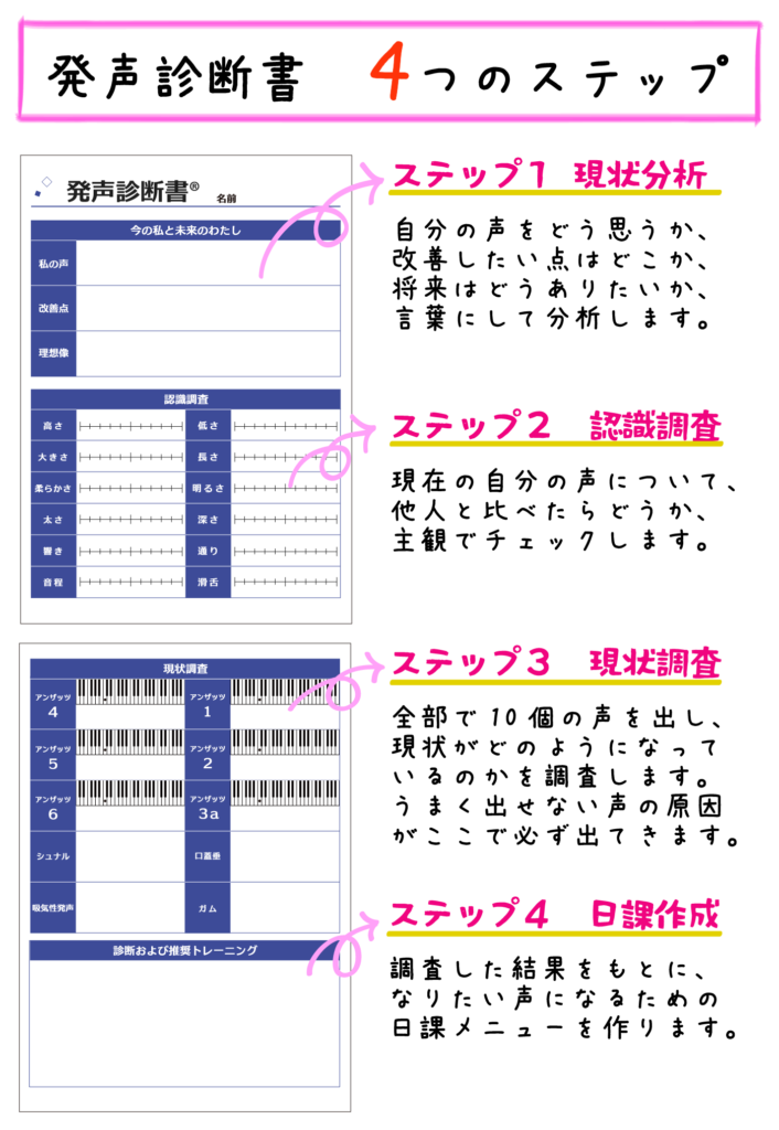 発声診断書 4つのステップ