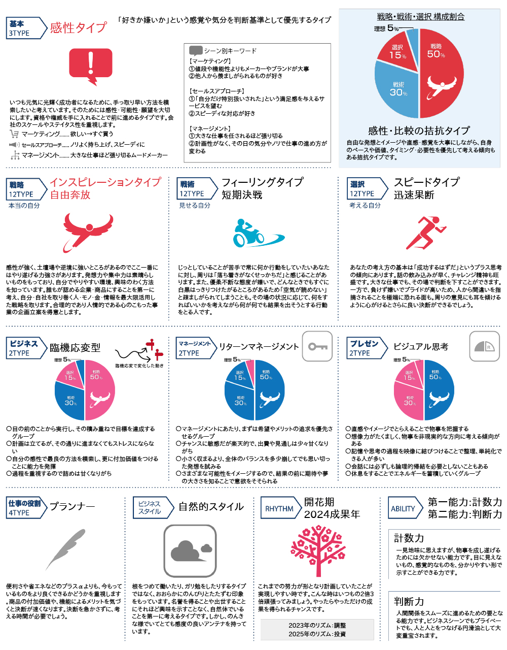 特性診断レポート＋総合分析レポート